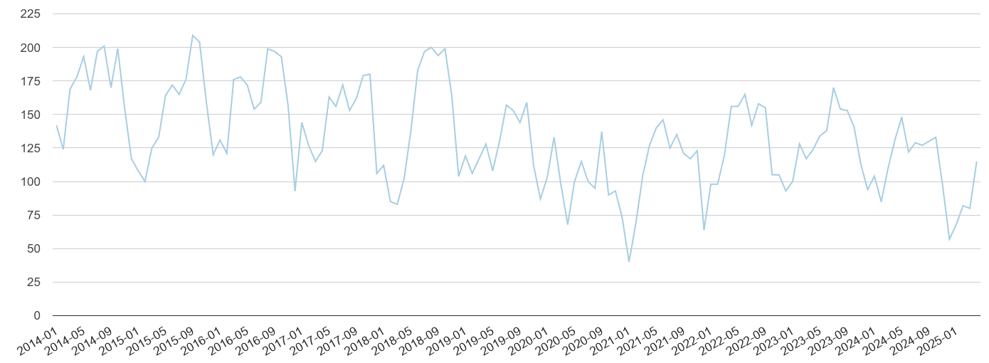 North Yorkshire bicycle theft crime volume