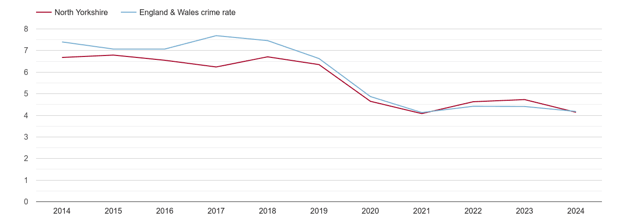 North Yorkshire burglary crime rate