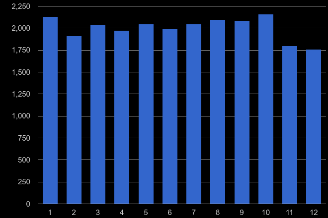 North Yorkshire burglary crime seasonality