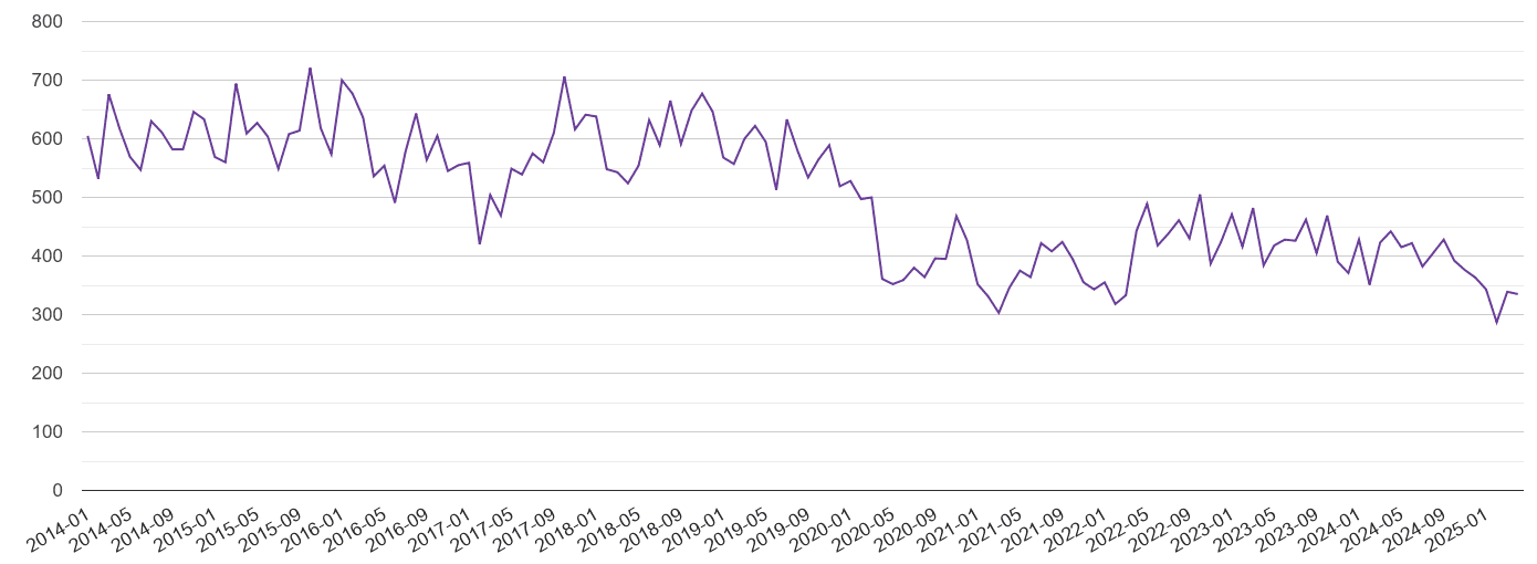 North Yorkshire burglary crime volume