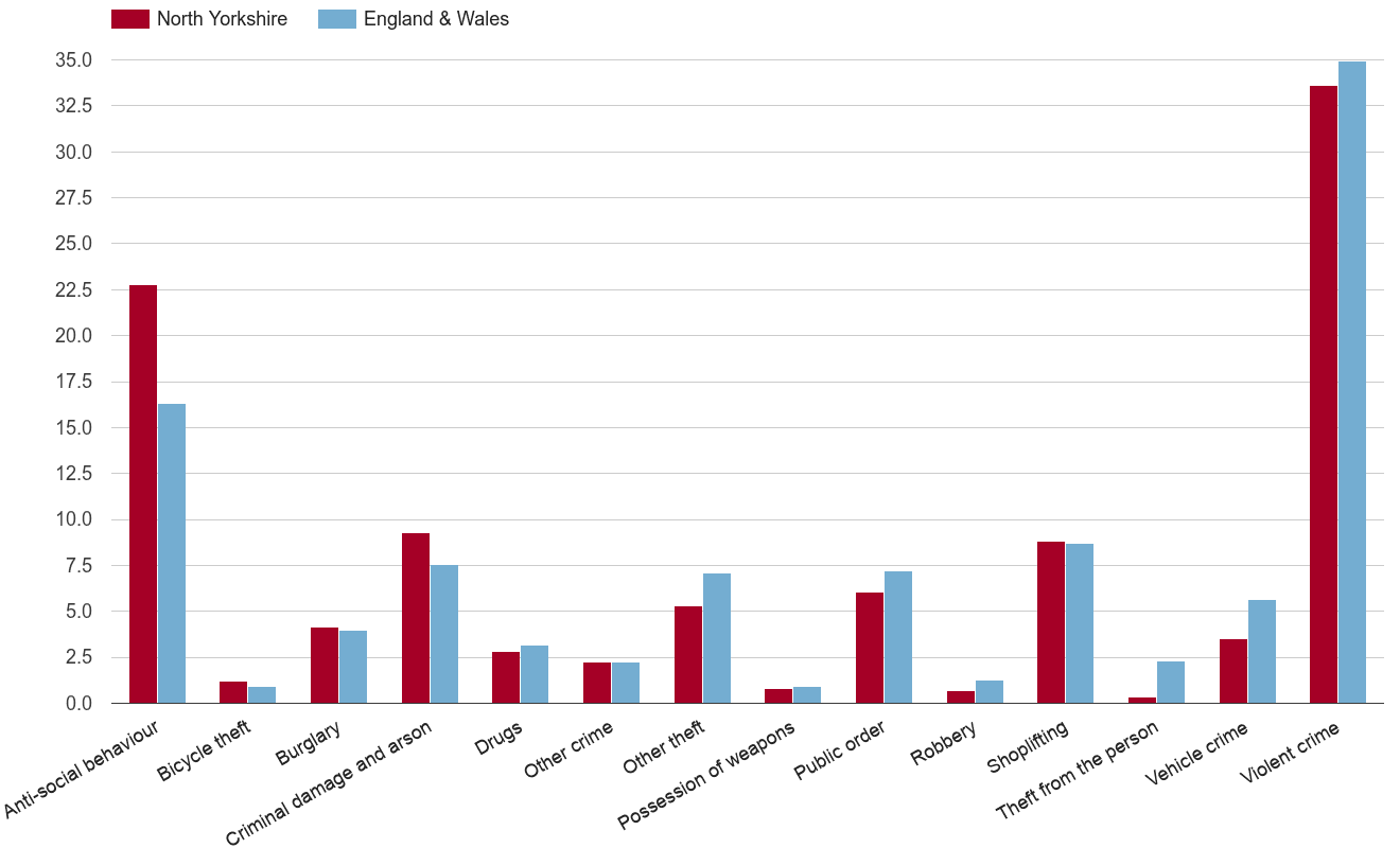 North Yorkshire crime rate by crime statistic