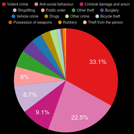 North Yorkshire crime statistics