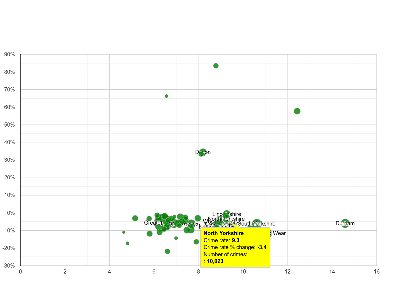 North Yorkshire criminal damage and arson crime rate compared to other counties