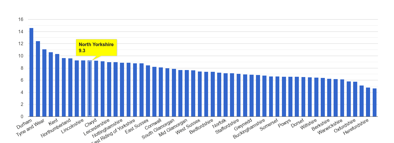 North Yorkshire criminal damage and arson crime rate rank