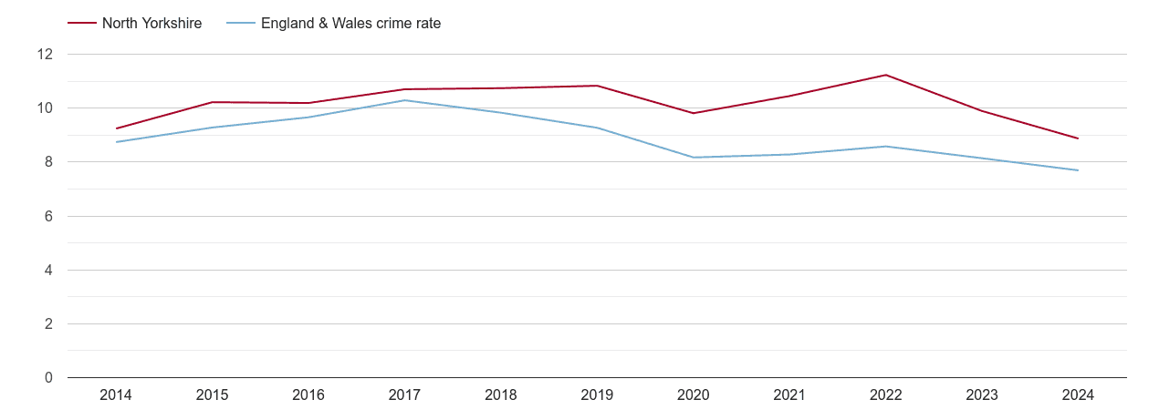 North Yorkshire criminal damage and arson crime rate