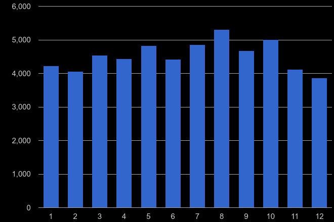 North Yorkshire criminal damage and arson crime seasonality