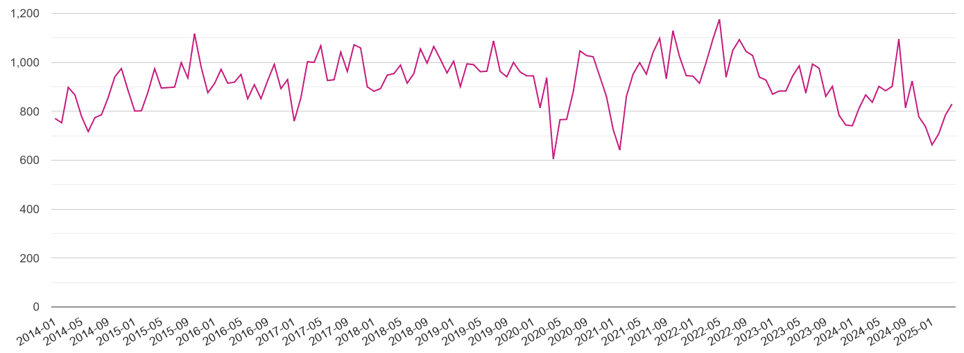 North Yorkshire criminal damage and arson crime volume