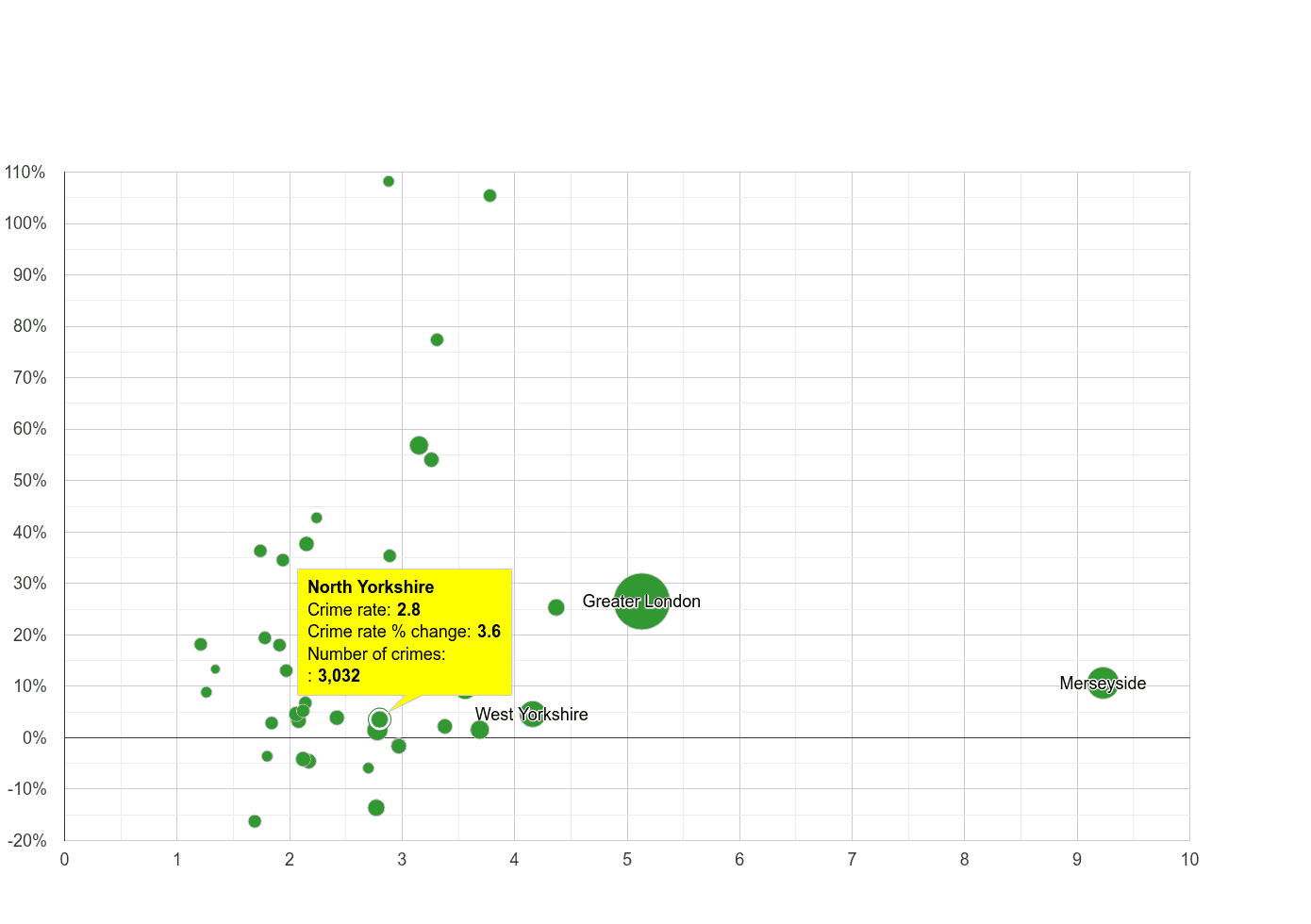 North Yorkshire drugs crime rate compared to other counties