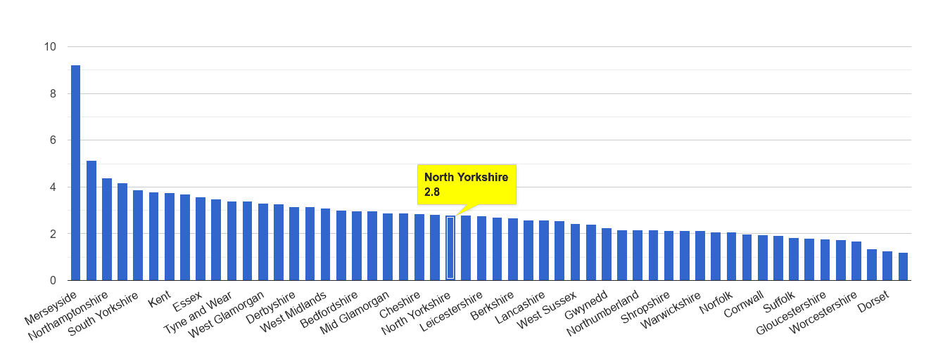 North Yorkshire drugs crime rate rank