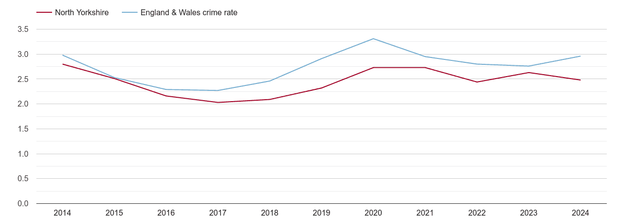 North Yorkshire drugs crime rate