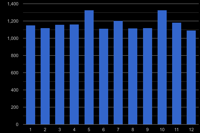 North Yorkshire drugs crime seasonality