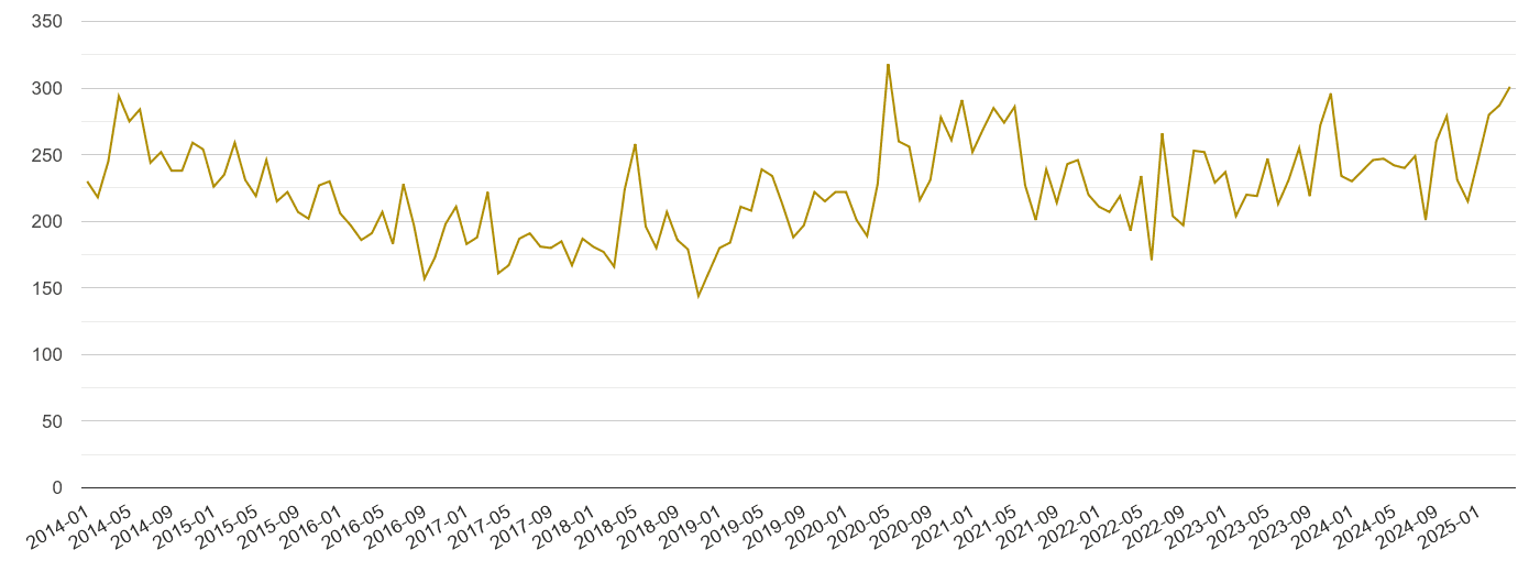 North Yorkshire drugs crime volume