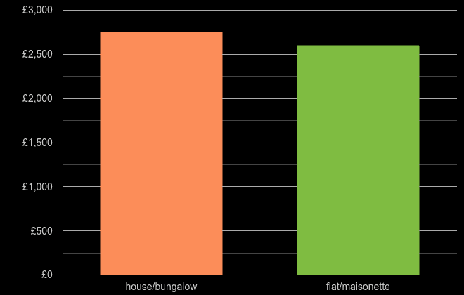 North Yorkshire house price per square metre