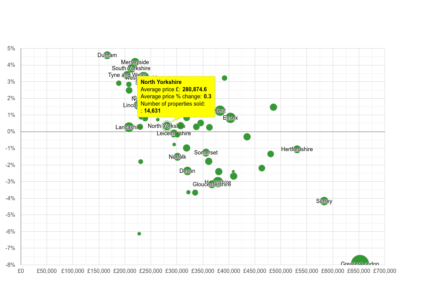 NorthYorkshire house prices in maps and graphs. June 2024