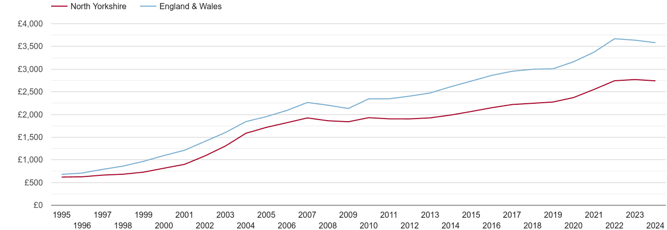 North Yorkshire house prices per square metre