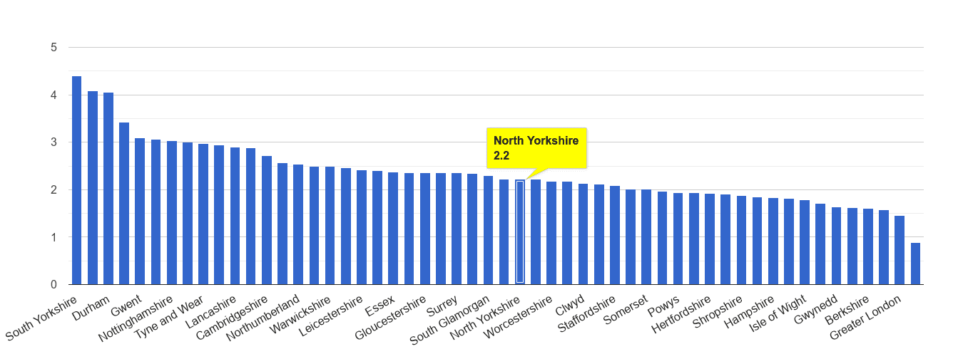 North Yorkshire other crime rate rank