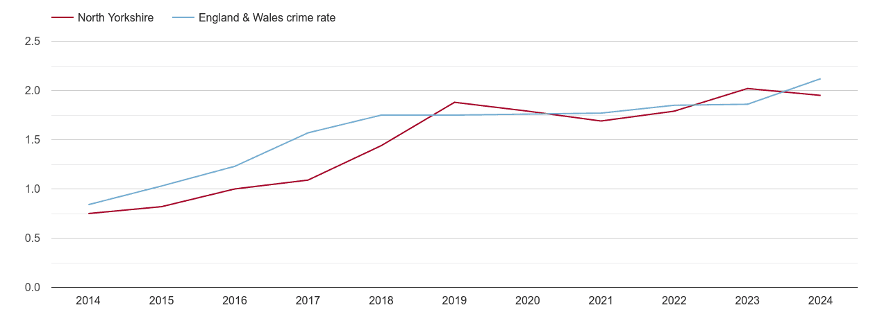 North Yorkshire other crime rate