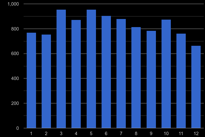 North Yorkshire other crime seasonality