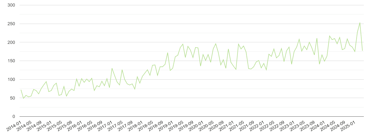 North Yorkshire other crime volume