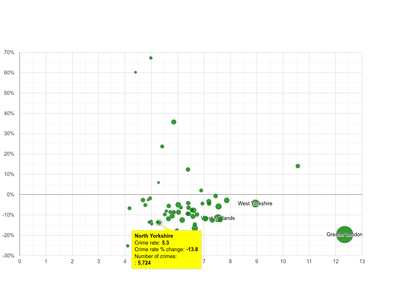 North Yorkshire other theft crime rate compared to other counties