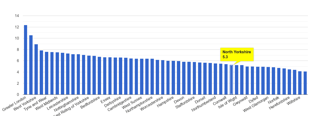 North Yorkshire other theft crime rate rank