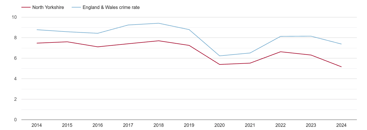 North Yorkshire other theft crime rate
