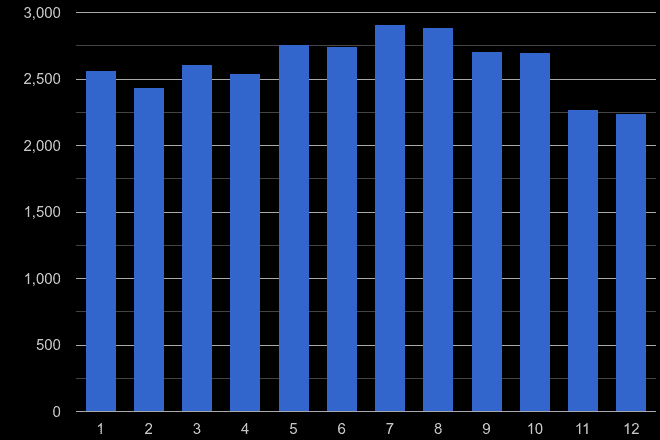 North Yorkshire other theft crime seasonality