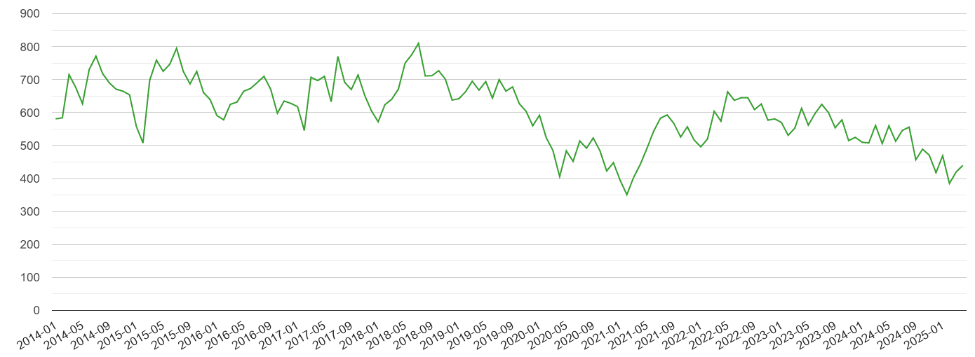 North Yorkshire other theft crime volume