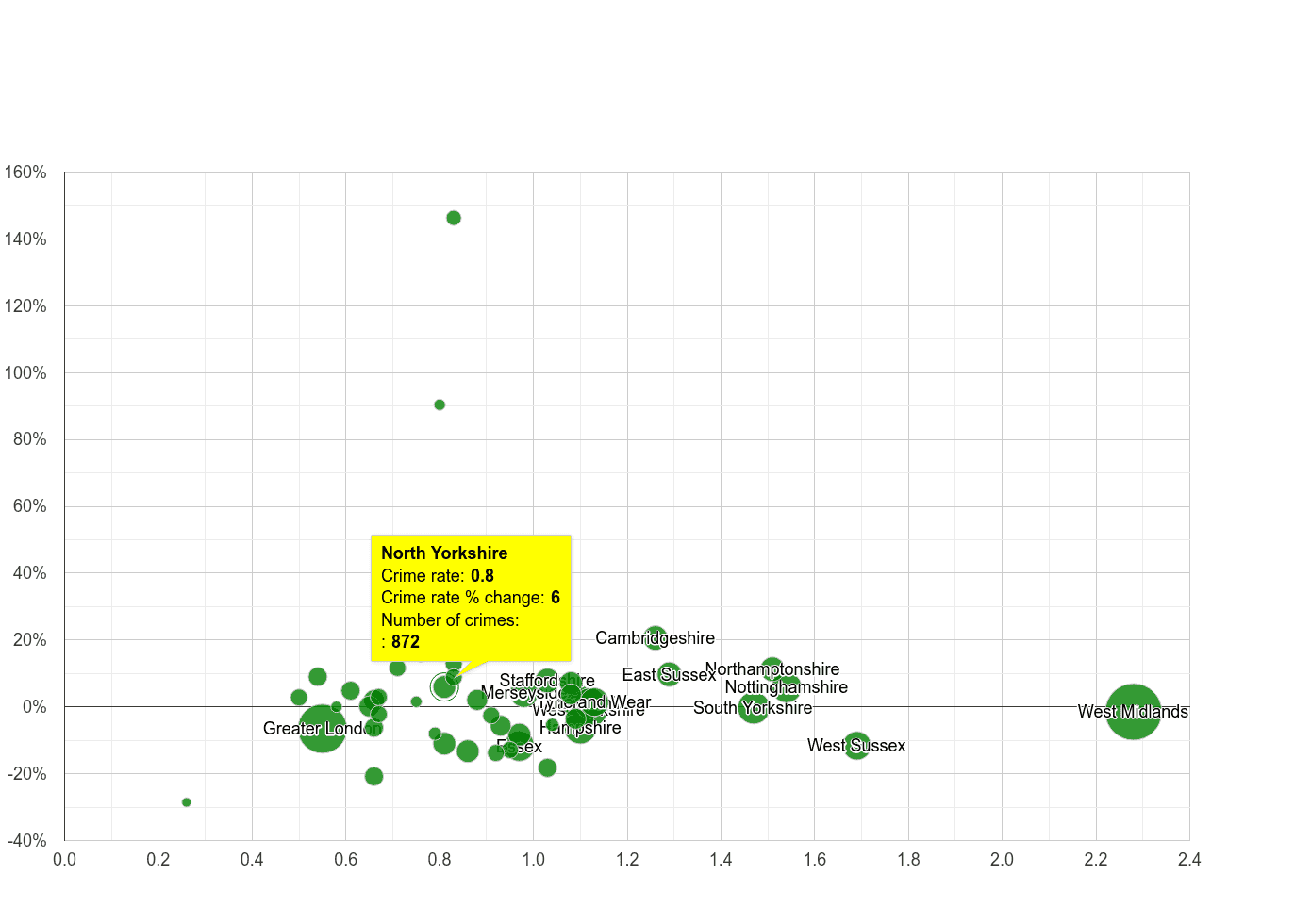 North Yorkshire possession of weapons crime rate compared to other counties