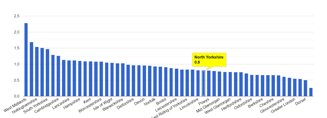 North Yorkshire possession of weapons crime rate rank