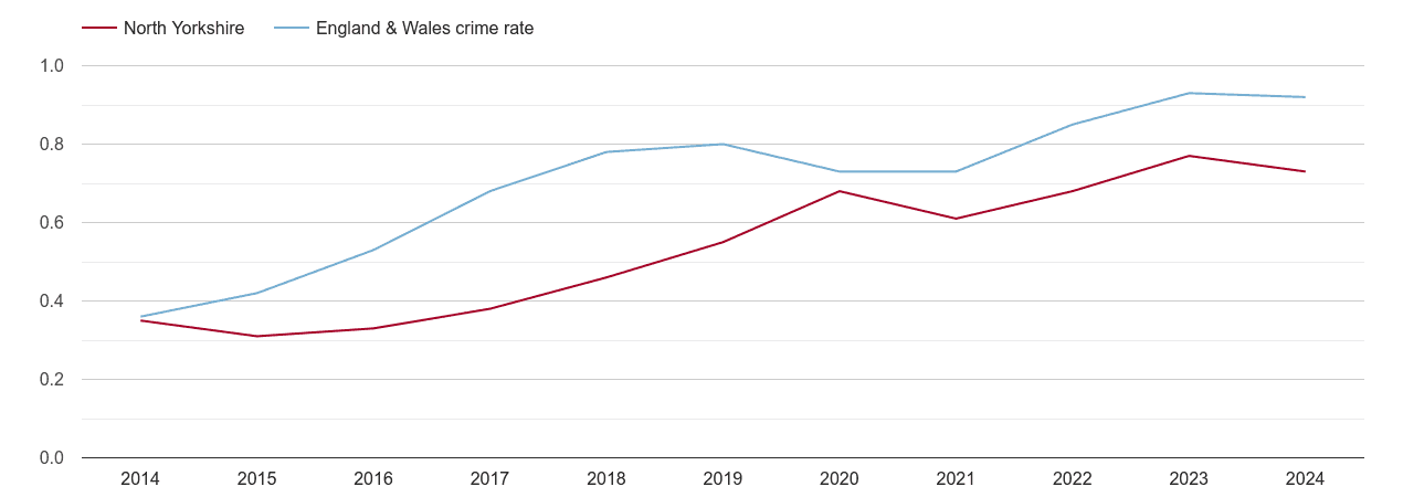 North Yorkshire possession of weapons crime rate