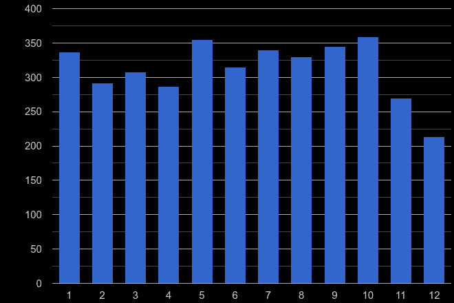North Yorkshire possession of weapons crime seasonality