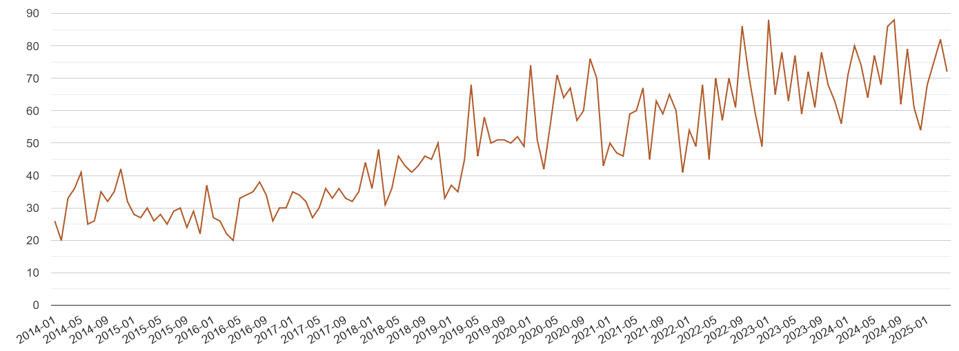 North Yorkshire possession of weapons crime volume