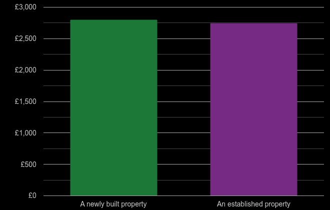 North Yorkshire price per square metre for newly built property