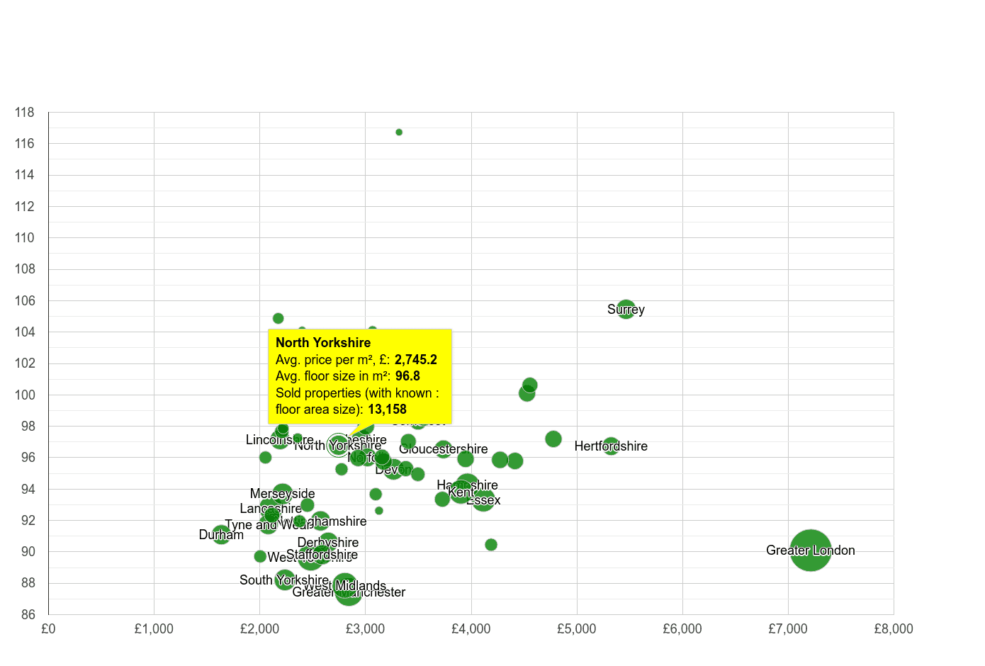 North Yorkshire property price per square metre and floor size compared to other counties