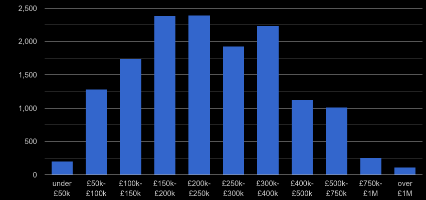North Yorkshire property sales by price range
