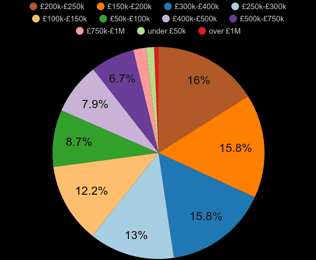 NorthYorkshire house prices in maps and graphs. June 2024
