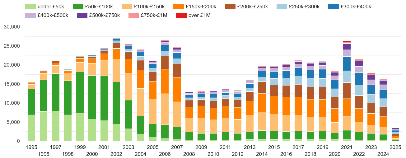 North Yorkshire property sales volumes