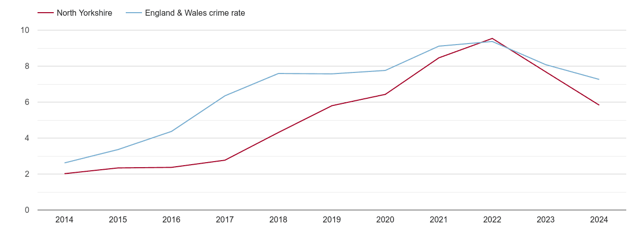 North Yorkshire public order crime rate