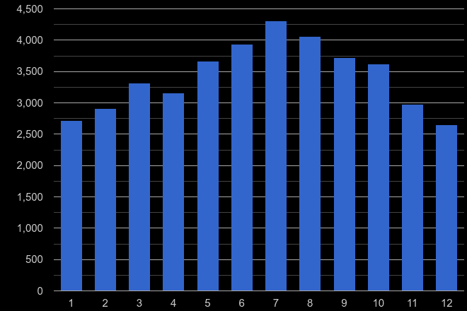 North Yorkshire public order crime seasonality