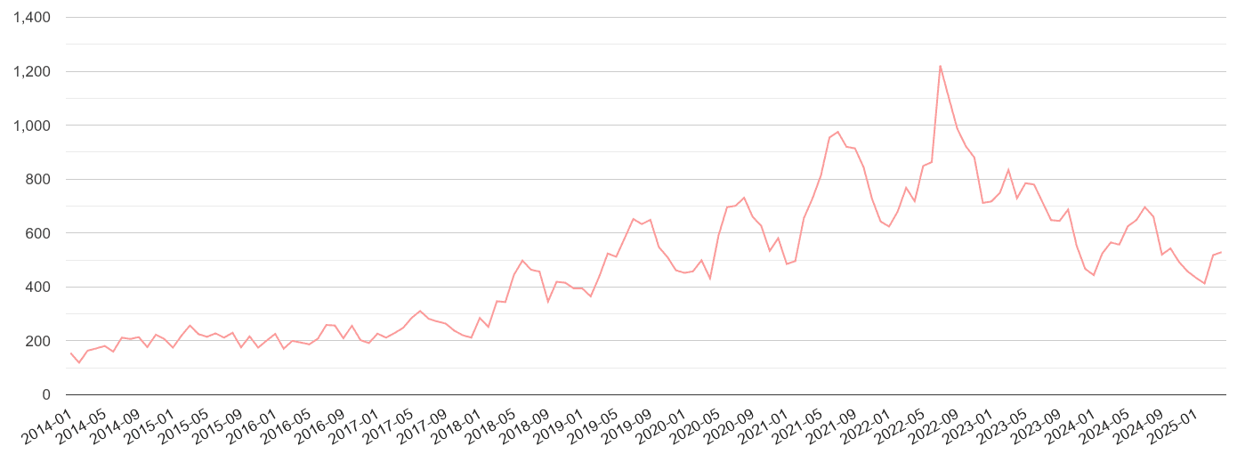 North Yorkshire public order crime volume