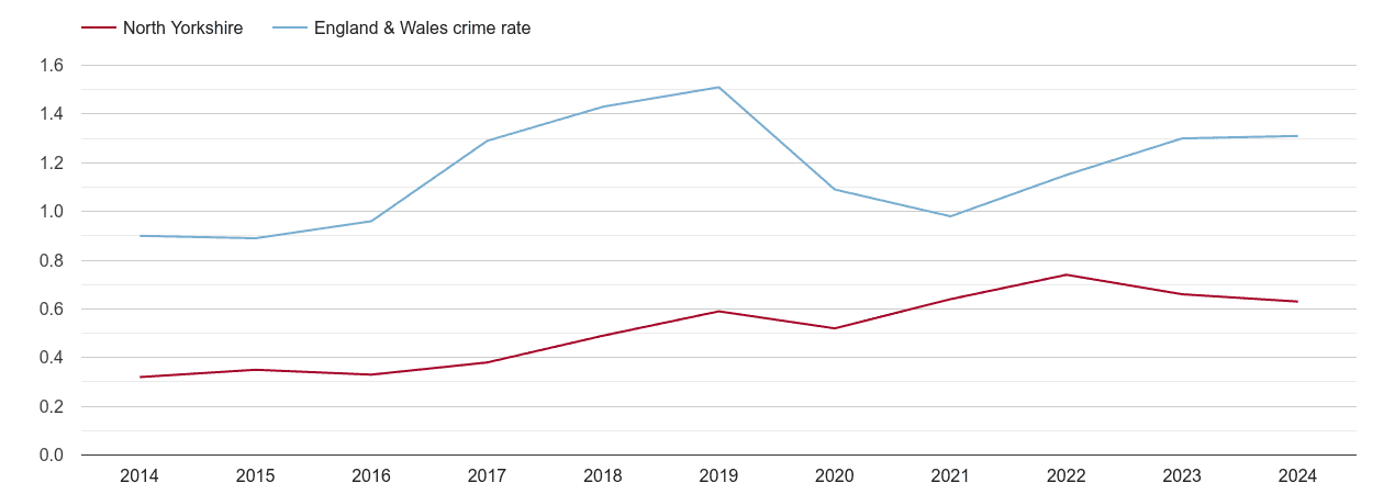 North Yorkshire robbery crime rate