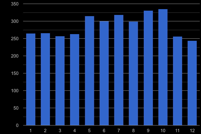 North Yorkshire robbery crime seasonality