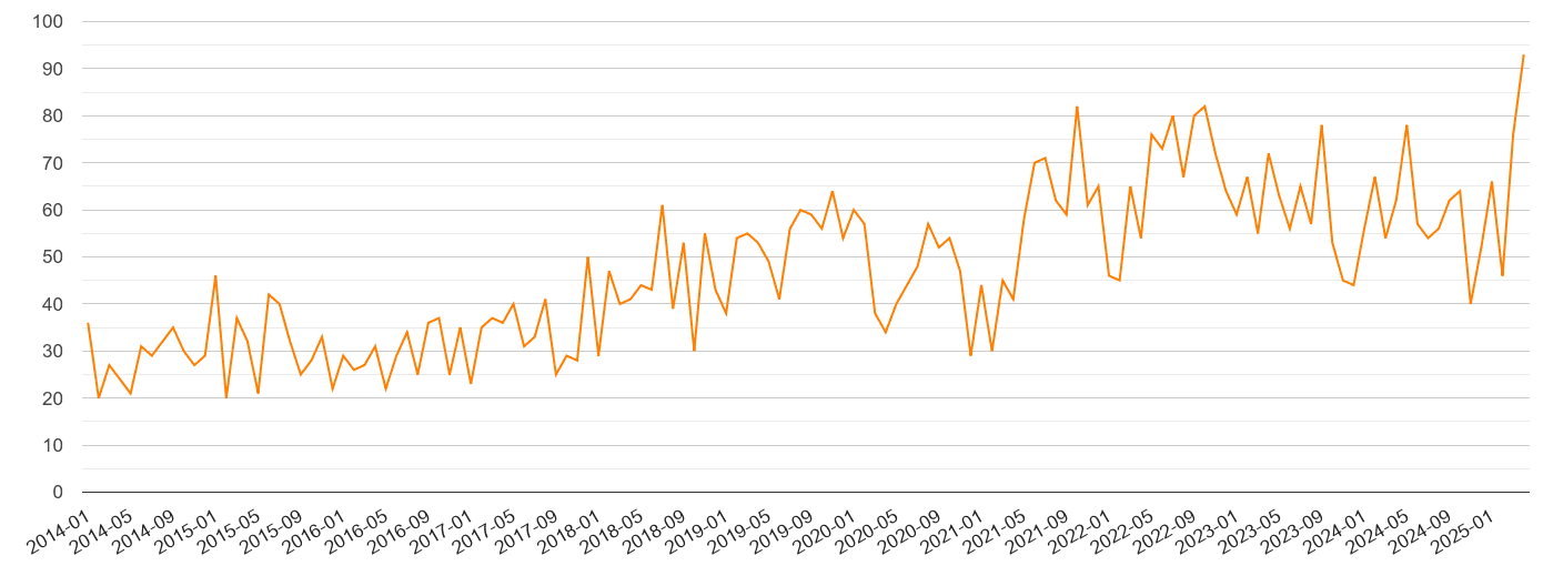 North Yorkshire robbery crime volume