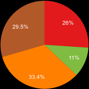 North Yorkshire sales share of houses and flats