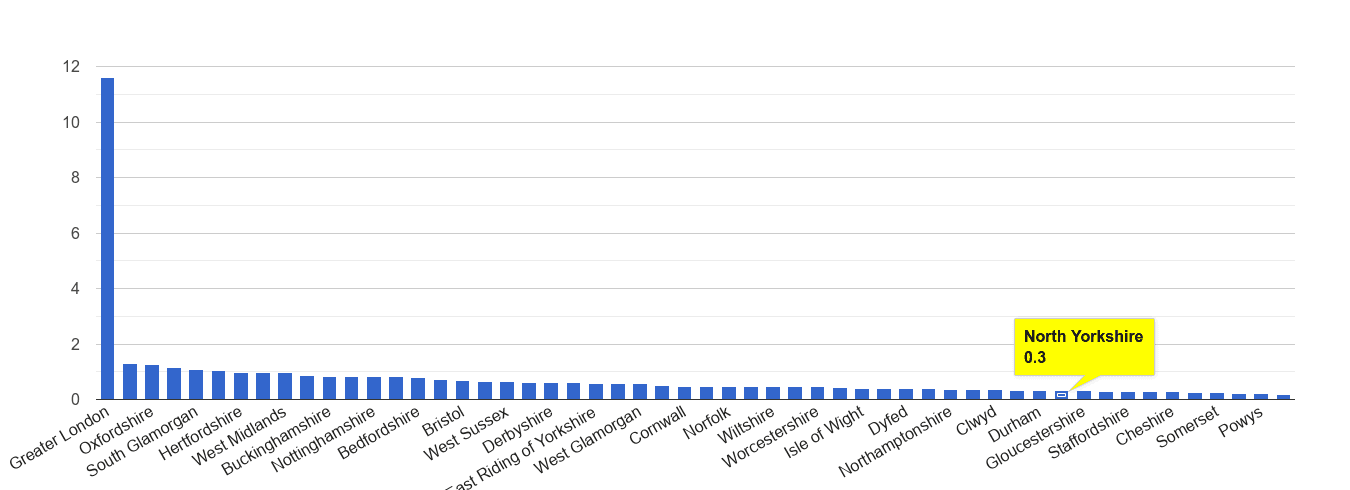 North Yorkshire theft from the person crime rate rank