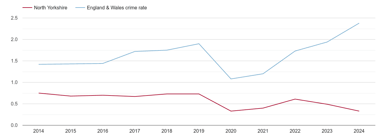 North Yorkshire theft from the person crime rate