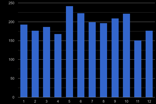 North Yorkshire theft from the person crime seasonality
