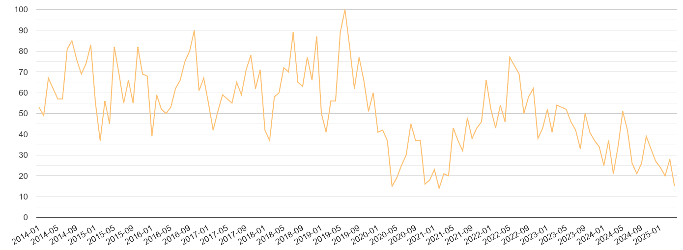 North Yorkshire theft from the person crime volume