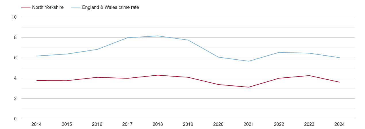 North Yorkshire vehicle crime rate